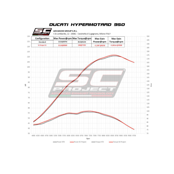 Ducati Hypermotard 950 Dual S1 Slip-On Exhaust by SC-Project 